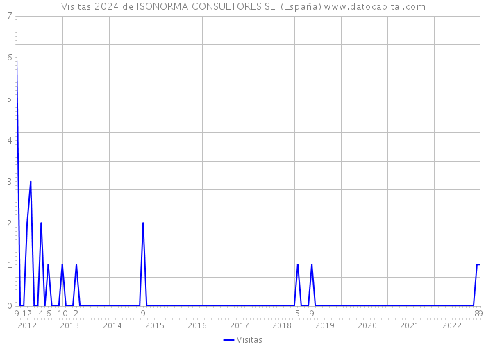 Visitas 2024 de ISONORMA CONSULTORES SL. (España) 