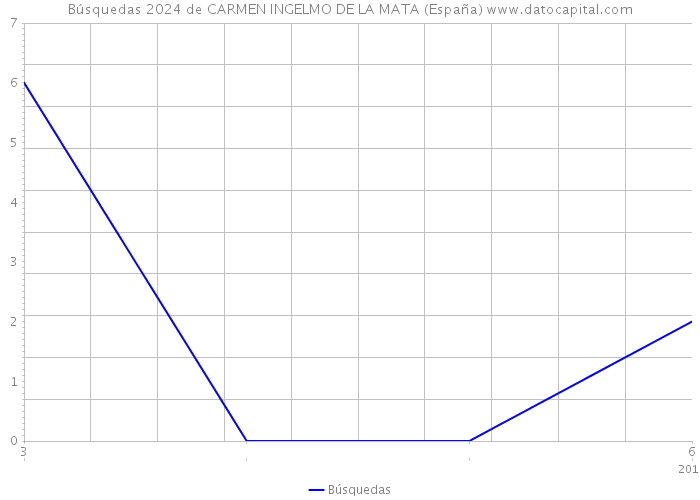 Búsquedas 2024 de CARMEN INGELMO DE LA MATA (España) 