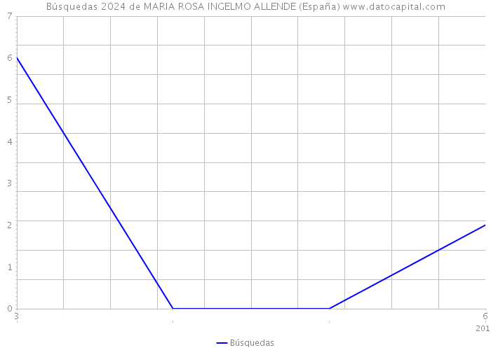 Búsquedas 2024 de MARIA ROSA INGELMO ALLENDE (España) 