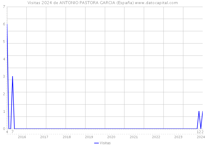 Visitas 2024 de ANTONIO PASTORA GARCIA (España) 