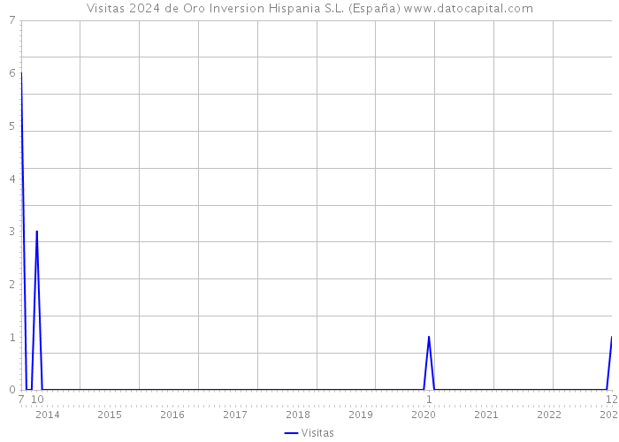 Visitas 2024 de Oro Inversion Hispania S.L. (España) 