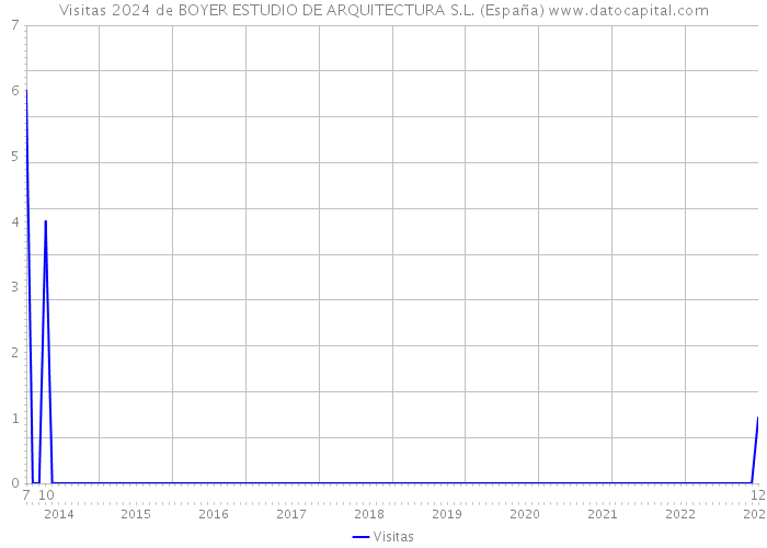 Visitas 2024 de BOYER ESTUDIO DE ARQUITECTURA S.L. (España) 