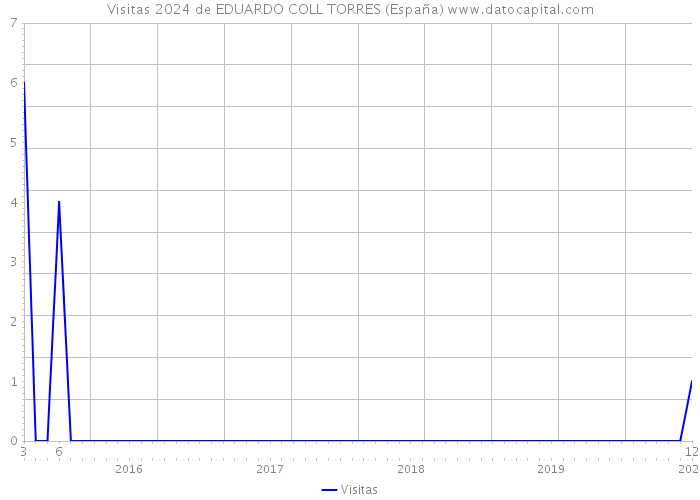 Visitas 2024 de EDUARDO COLL TORRES (España) 