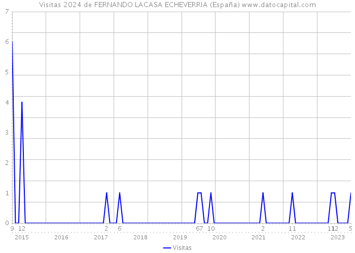 Visitas 2024 de FERNANDO LACASA ECHEVERRIA (España) 