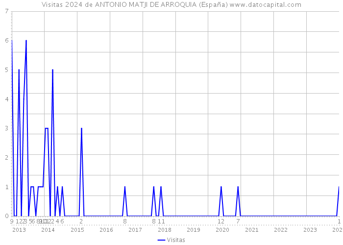 Visitas 2024 de ANTONIO MATJI DE ARROQUIA (España) 
