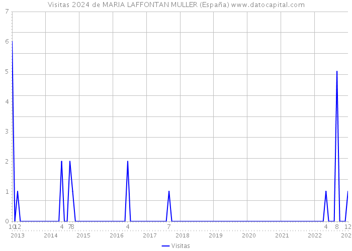 Visitas 2024 de MARIA LAFFONTAN MULLER (España) 