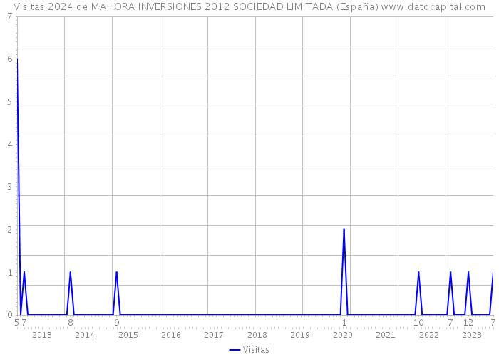 Visitas 2024 de MAHORA INVERSIONES 2012 SOCIEDAD LIMITADA (España) 