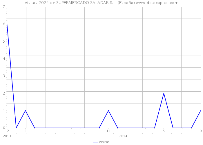 Visitas 2024 de SUPERMERCADO SALADAR S.L. (España) 