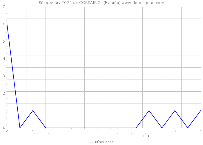 Búsquedas 2024 de CORSAIR SL (España) 