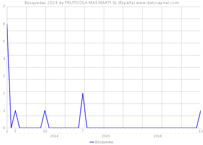 Búsquedas 2024 de FRUTICOLA MAS MARTI SL (España) 