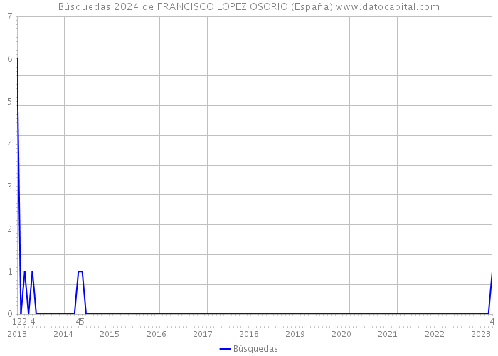 Búsquedas 2024 de FRANCISCO LOPEZ OSORIO (España) 