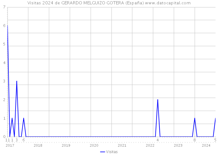 Visitas 2024 de GERARDO MELGUIZO GOTERA (España) 