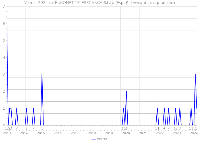 Visitas 2024 de EURONET TELERECARGA S.L.U. (España) 