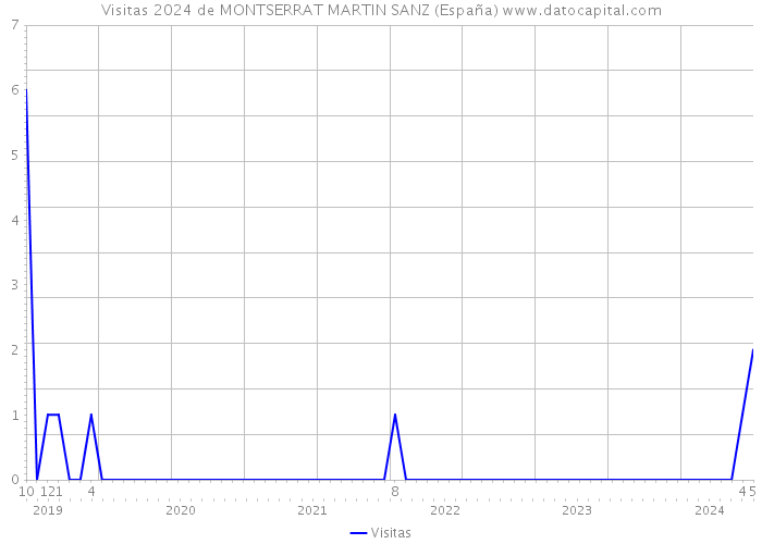 Visitas 2024 de MONTSERRAT MARTIN SANZ (España) 