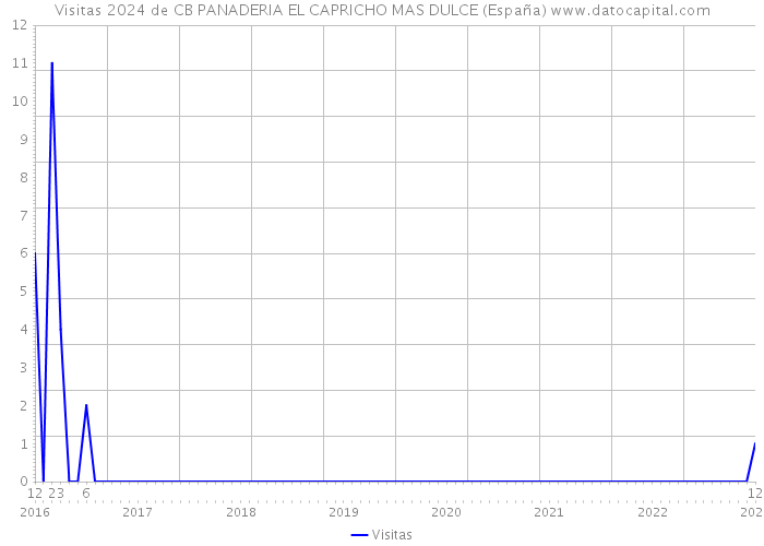 Visitas 2024 de CB PANADERIA EL CAPRICHO MAS DULCE (España) 
