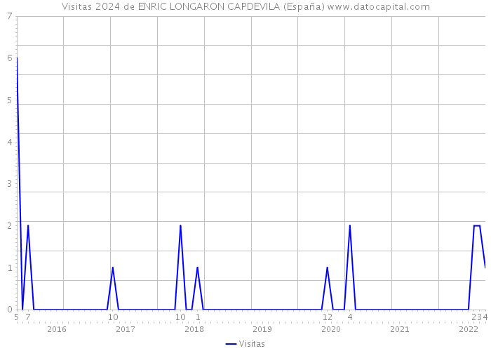 Visitas 2024 de ENRIC LONGARON CAPDEVILA (España) 