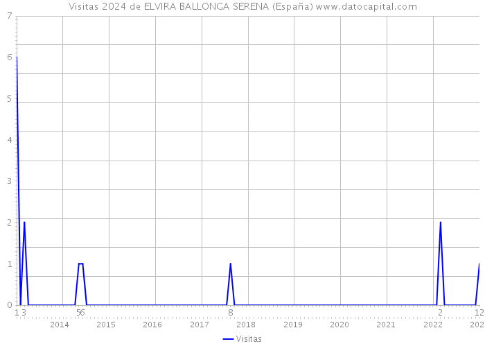 Visitas 2024 de ELVIRA BALLONGA SERENA (España) 