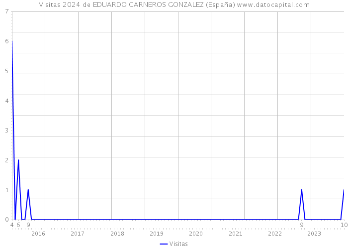 Visitas 2024 de EDUARDO CARNEROS GONZALEZ (España) 