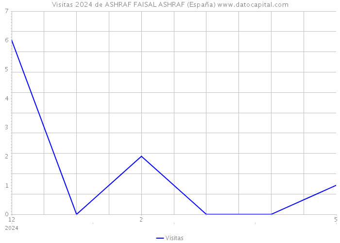 Visitas 2024 de ASHRAF FAISAL ASHRAF (España) 