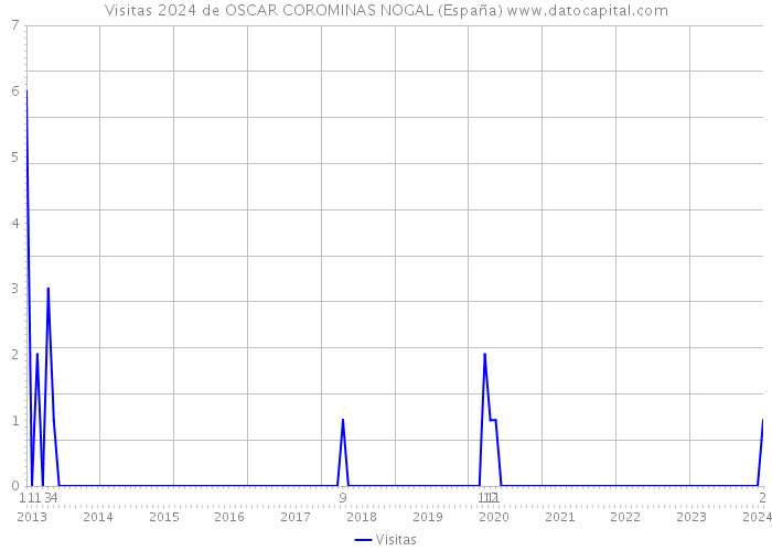 Visitas 2024 de OSCAR COROMINAS NOGAL (España) 