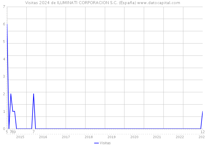 Visitas 2024 de ILUMINATI CORPORACION S.C. (España) 