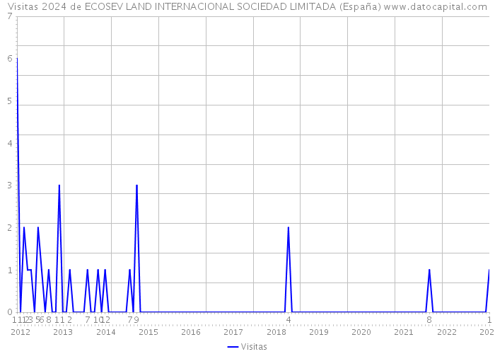 Visitas 2024 de ECOSEV LAND INTERNACIONAL SOCIEDAD LIMITADA (España) 