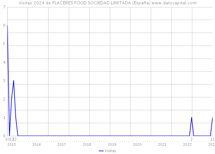 Visitas 2024 de PLACERES FOOD SOCIEDAD LIMITADA (España) 