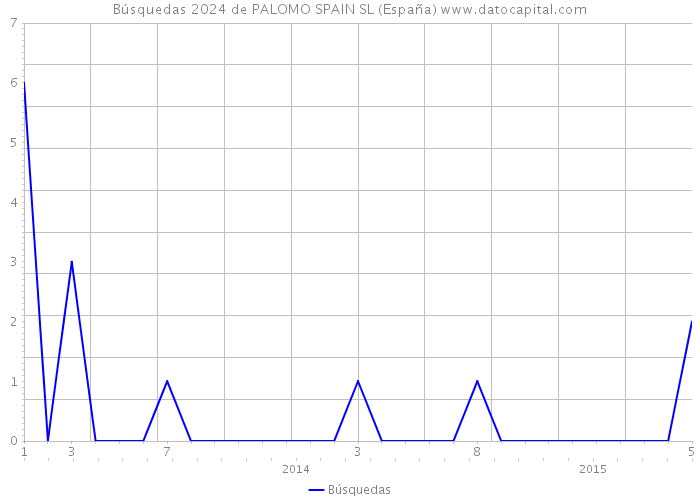 Búsquedas 2024 de PALOMO SPAIN SL (España) 