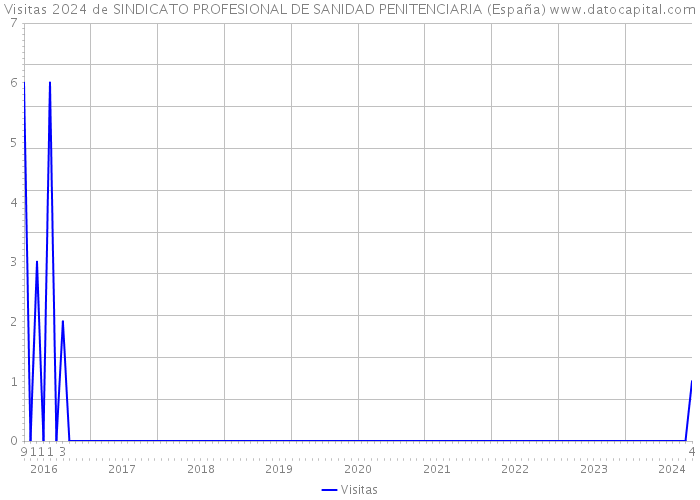 Visitas 2024 de SINDICATO PROFESIONAL DE SANIDAD PENITENCIARIA (España) 