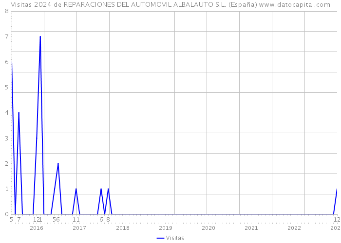 Visitas 2024 de REPARACIONES DEL AUTOMOVIL ALBALAUTO S.L. (España) 