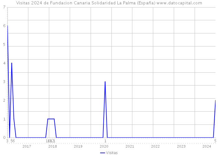 Visitas 2024 de Fundacion Canaria Solidaridad La Palma (España) 