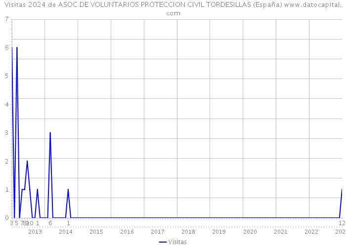 Visitas 2024 de ASOC DE VOLUNTARIOS PROTECCION CIVIL TORDESILLAS (España) 