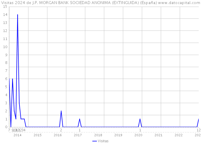 Visitas 2024 de J.P. MORGAN BANK SOCIEDAD ANONIMA (EXTINGUIDA) (España) 