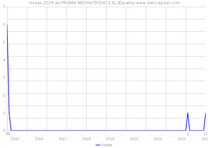 Visitas 2024 de PRISMA MECHATRONICS SL (España) 