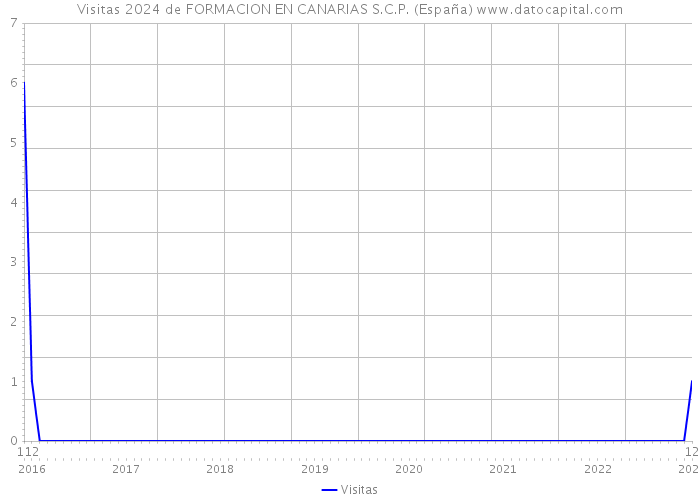 Visitas 2024 de FORMACION EN CANARIAS S.C.P. (España) 