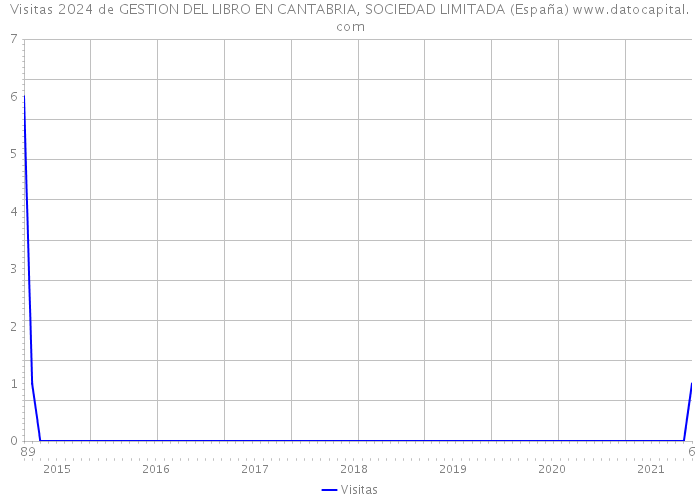 Visitas 2024 de GESTION DEL LIBRO EN CANTABRIA, SOCIEDAD LIMITADA (España) 