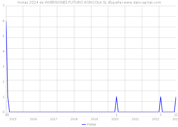 Visitas 2024 de INVERSIONES FUTURO AGRICOLA SL (España) 
