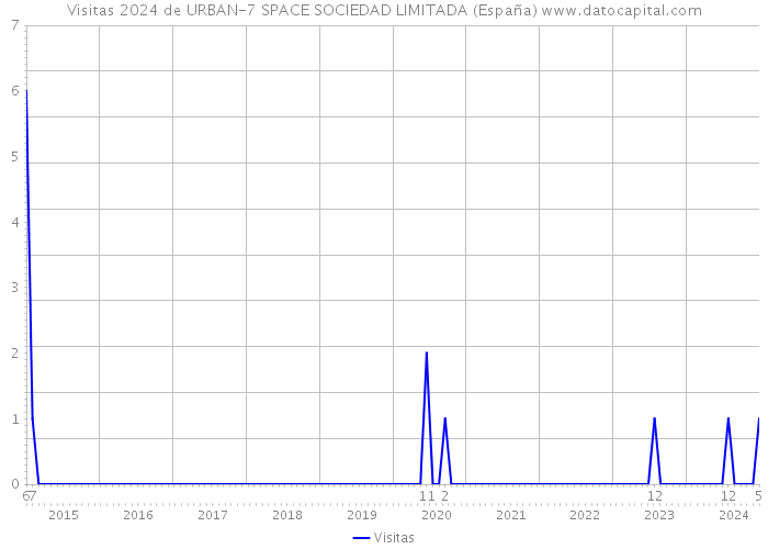 Visitas 2024 de URBAN-7 SPACE SOCIEDAD LIMITADA (España) 