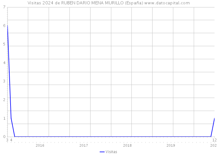 Visitas 2024 de RUBEN DARIO MENA MURILLO (España) 
