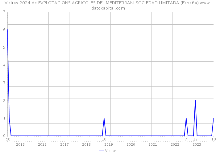 Visitas 2024 de EXPLOTACIONS AGRICOLES DEL MEDITERRANI SOCIEDAD LIMITADA (España) 