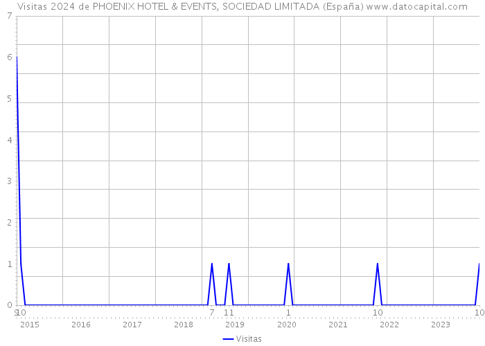 Visitas 2024 de PHOENIX HOTEL & EVENTS, SOCIEDAD LIMITADA (España) 
