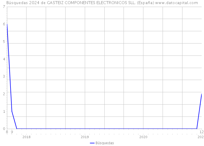 Búsquedas 2024 de GASTEIZ COMPONENTES ELECTRONICOS SLL. (España) 