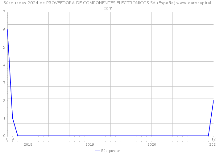 Búsquedas 2024 de PROVEEDORA DE COMPONENTES ELECTRONICOS SA (España) 
