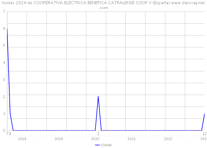 Visitas 2024 de COOPERATIVA ELECTRICA BENEFICA CATRALENSE COOP V (España) 