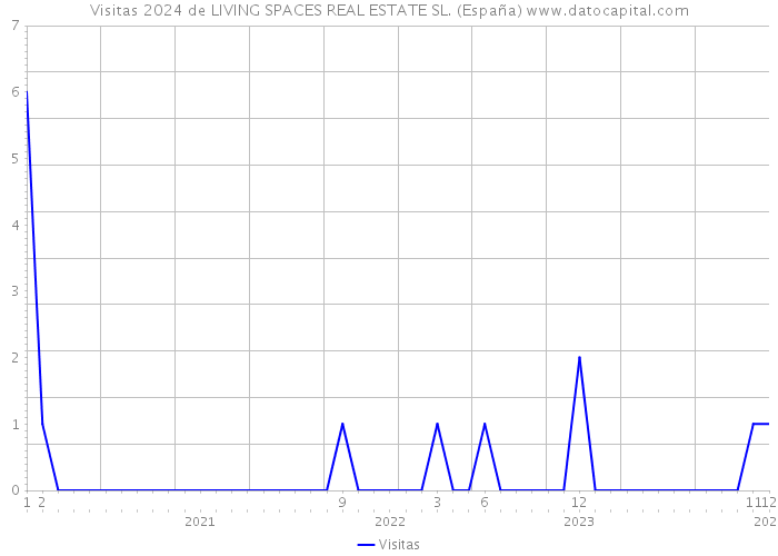 Visitas 2024 de LIVING SPACES REAL ESTATE SL. (España) 