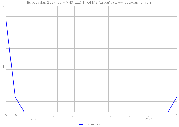 Búsquedas 2024 de MANSFELD THOMAS (España) 