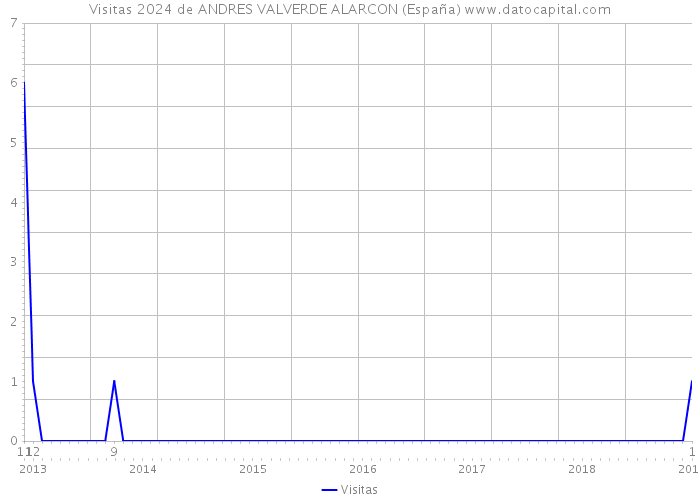 Visitas 2024 de ANDRES VALVERDE ALARCON (España) 