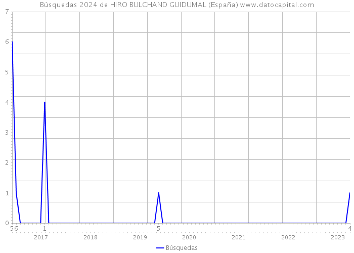 Búsquedas 2024 de HIRO BULCHAND GUIDUMAL (España) 