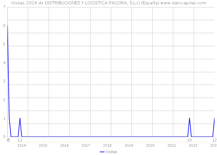 Visitas 2024 de DISTRIBUCIONES Y LOGISTICA PAGORA, S.L.() (España) 