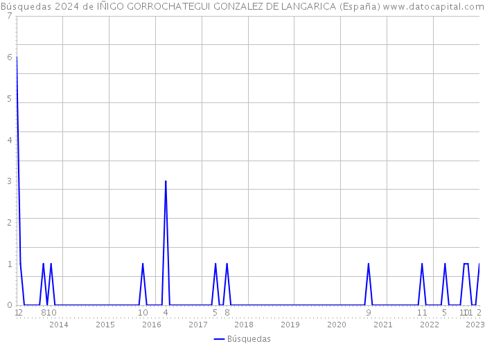 Búsquedas 2024 de IÑIGO GORROCHATEGUI GONZALEZ DE LANGARICA (España) 